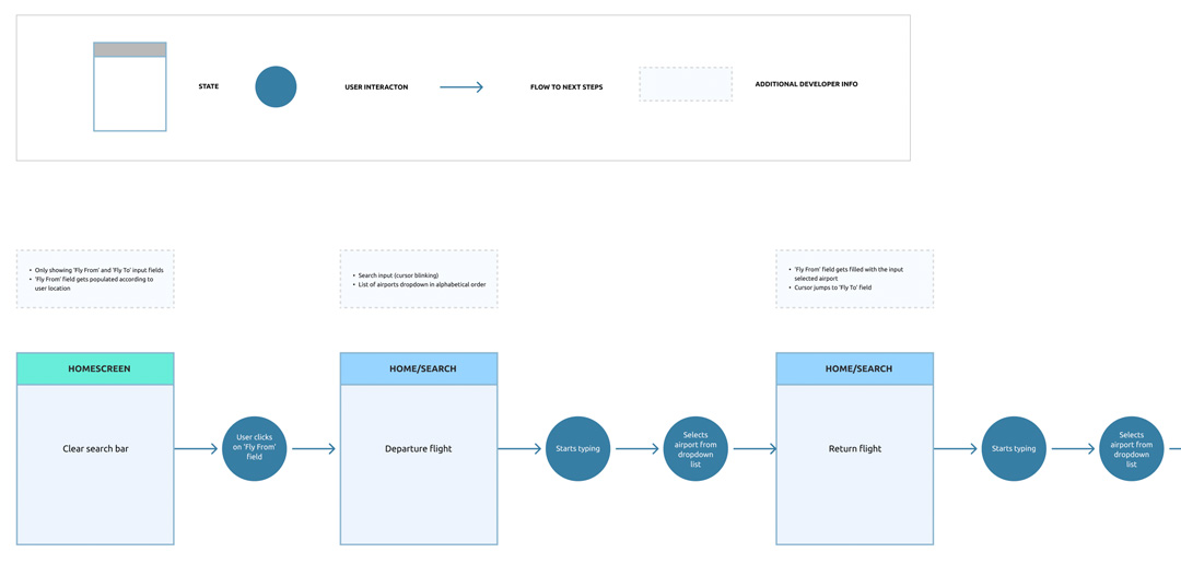 Flow Diagram